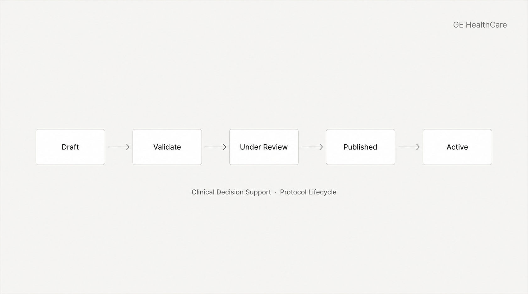CareLogic — Protocol Lifecycle