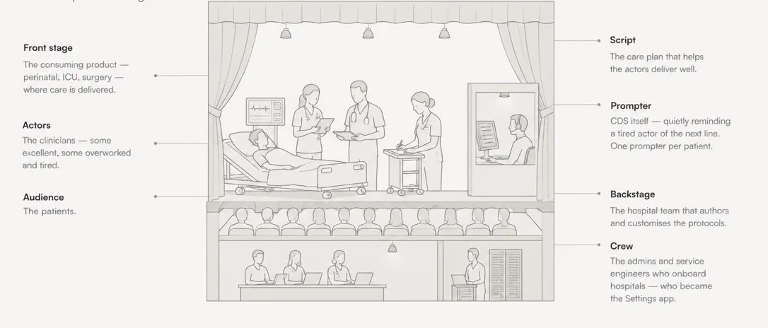 The CareLogic platform mapped to a theatre: clinicians are actors, patients are the audience, the care plan is the script, CDS is the prompter, authoring happens backstage and administrators are the crew.
